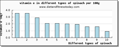 spinach vitamin e per 100g